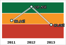  Evolution de l'activité
