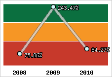  Evolution de l'activité