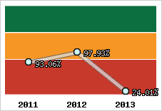 Evolution de l'activité