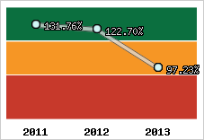  Evolution de l'activité