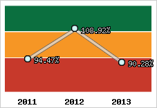  Evolution de l'activité