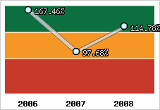  Evolution de l'activité