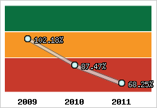  Evolution de l'activité