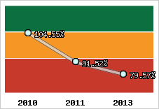  Evolution de l'activité