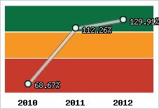  Evolution de l'activité
