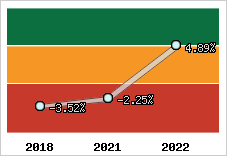 Capacité d'autofinancement