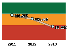  Evolution de l'activité