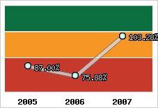  Evolution de l'activité