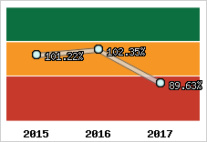  Evolution de l'activité
