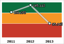  Evolution de l'activité