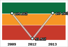  Evolution de l'activité