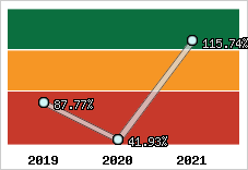  Evolution de l'activité