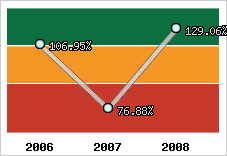  Evolution de l'activité