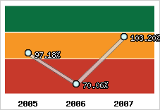  Evolution de l'activité