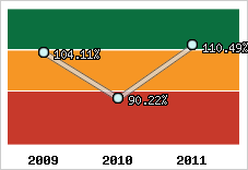  Evolution de l'activité