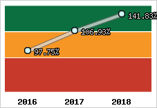  Evolution de l'activité