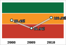  Evolution de l'activité