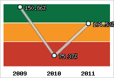  Evolution de l'activité