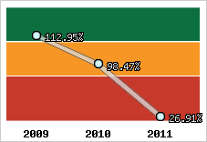  Evolution de l'activité