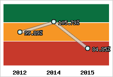 Evolution de l'activité