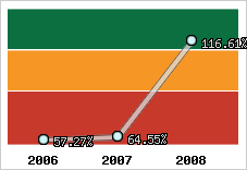  Evolution de l'activité