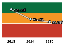  Evolution de l'activité