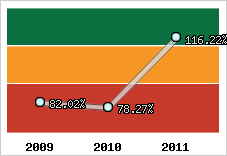  Evolution de l'activité