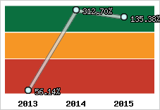  Evolution de l'activité