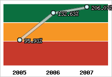  Evolution de l'activité