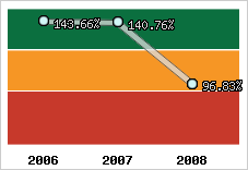  Evolution de l'activité