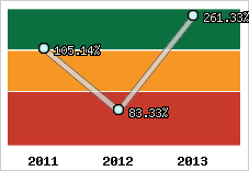  Evolution de l'activité