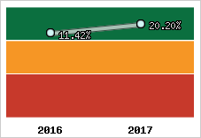 Rentabilité de l'exploitation