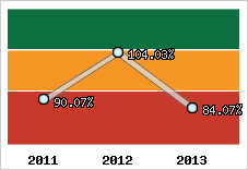  Evolution de l'activité