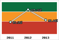  Evolution de l'activité