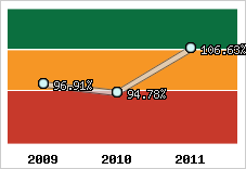  Evolution de l'activité