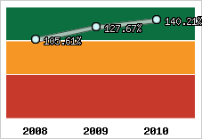  Evolution de l'activité