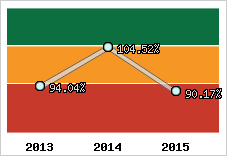  Evolution de l'activité