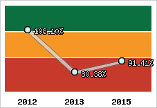 Evolution de l'activité