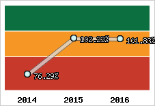  Evolution de l'activité