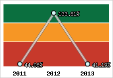  Evolution de l'activité