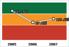  Evolution de l'activité