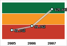  Evolution de l'activité