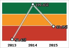  Evolution de l'activité