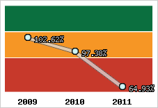  Evolution de l'activité