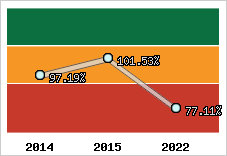  Evolution de l'activité