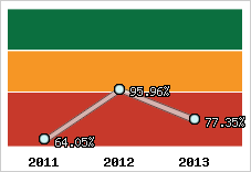  Evolution de l'activité