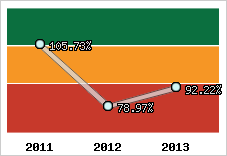  Evolution de l'activité