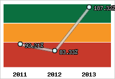  Evolution de l'activité