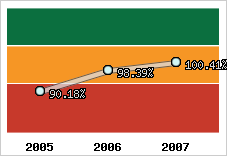  Evolution de l'activité