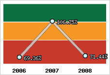  Evolution de l'activité